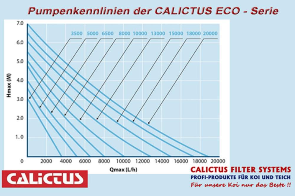 Die Leistungsdaten der Calictus ECO Teichpumpen in Abhängigkeit von der Förderhöhe.